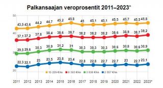 gestorias veroilmoitukset helsinki Veronmaksajain Keskusliitto ry